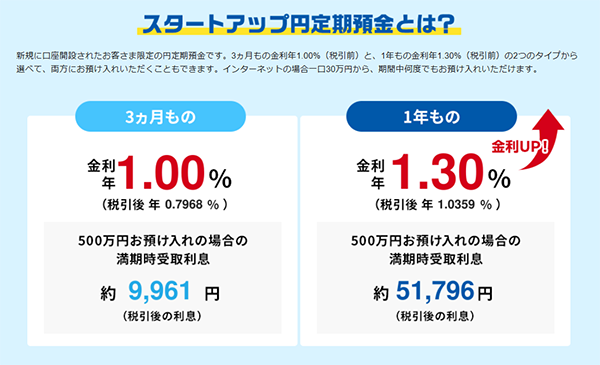 SBI新生銀行のスタートアップ定期預金金利