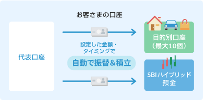 定額自動振替サービス