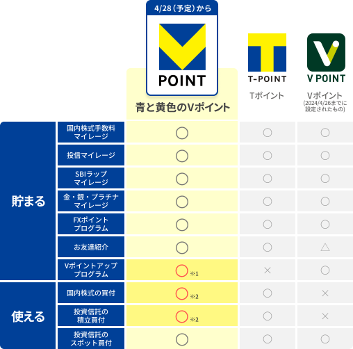 青と黄色のVポイントの利用方法