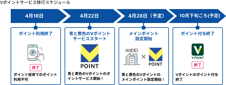 青と黄色のVポイントの利用方法