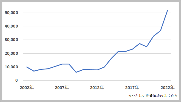 sbi・v・全米株式インデックス・ファンドの利回り