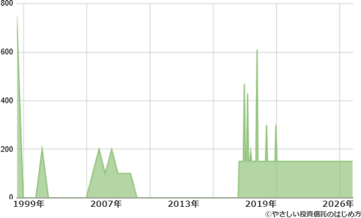 世界のベスト毎月決算型（為替ヘッジ）の分配金の推移