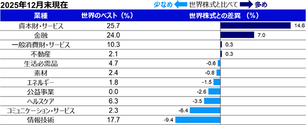 世界のベストとMSCIオール・カントリー・ワールド・インデックスの構成国の違い