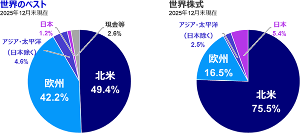 世界のベストとMSCIオール・カントリー・ワールド・インデックスの構成国の違い
