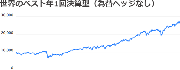 世界のベスト（毎月決算型）の基準価額の推移