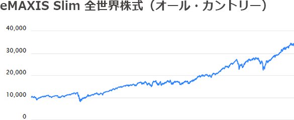 eMAXIS Slim 全世界株式（オール・カントリー）の基準価額