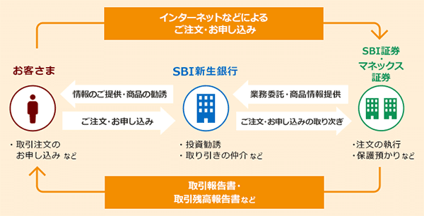 SBI新生銀行の仲介口座の仕組み図