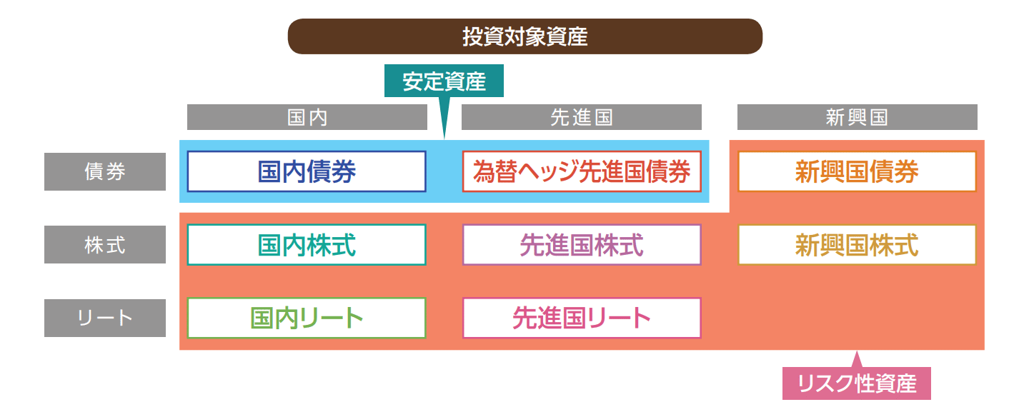 投資のソムリエの投資対象資産