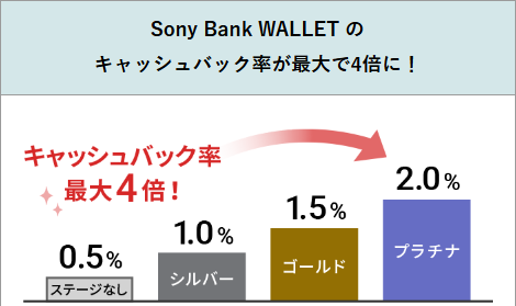 【Sony Bank WALLET】Visaデビットでお支払するともれなく1,000円もらえる