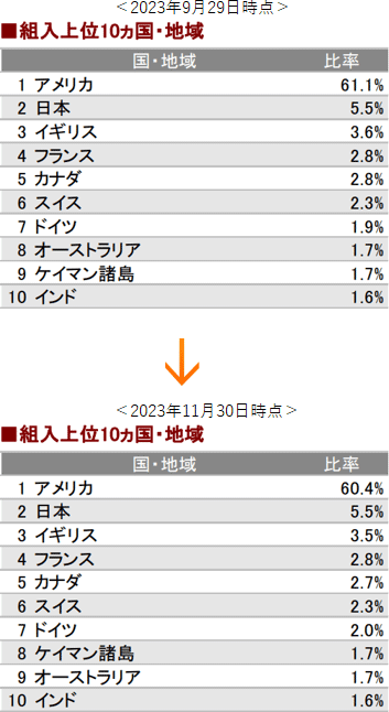 emaxis slim 全世界株式(オール・カントリー)の組入上位10か国の比率