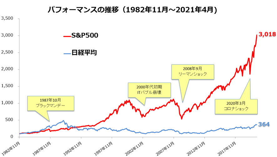 s&p500パフォーマンスの推移