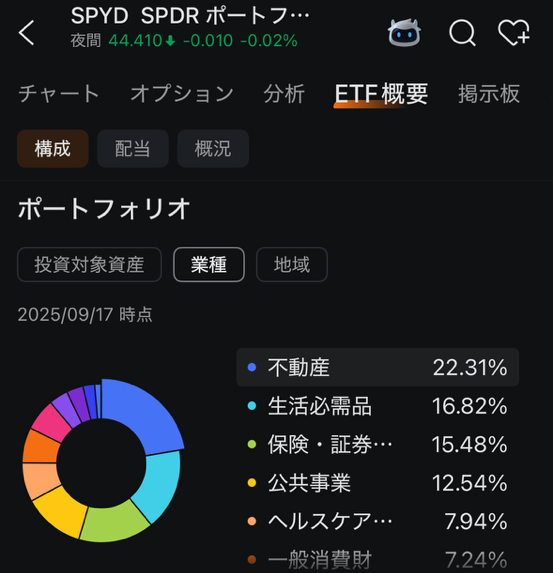 SPYDの構成銘柄の業種比率