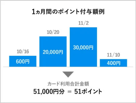 1ヶ月間のポイント付与額例
