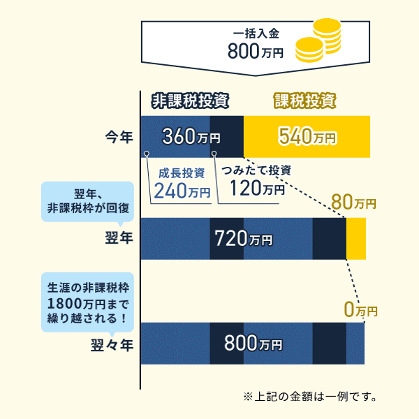 サステンの将来の税コストの最小化