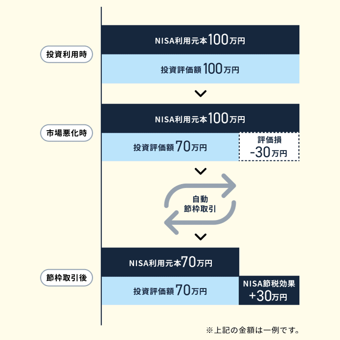 サステンの実質的な非課税投資枠の拡大