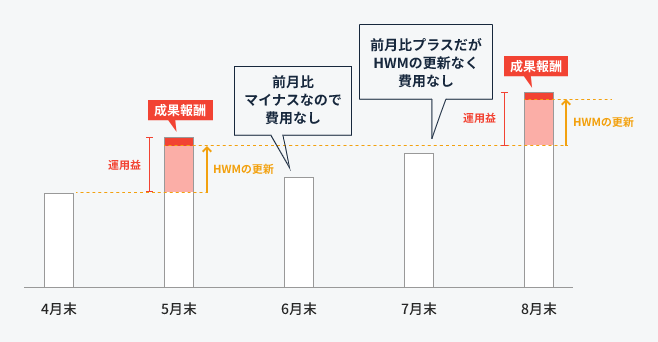 susten(サステン)の手数料