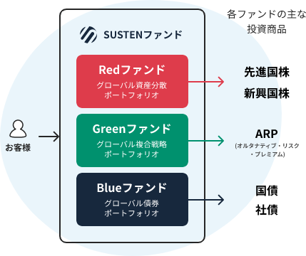 サステン独自の投資信託
