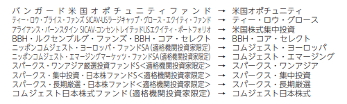 セゾン資産形成の達人ファンドの運用報告書