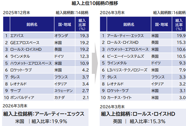 2026年3月末の銘柄入れ替え 