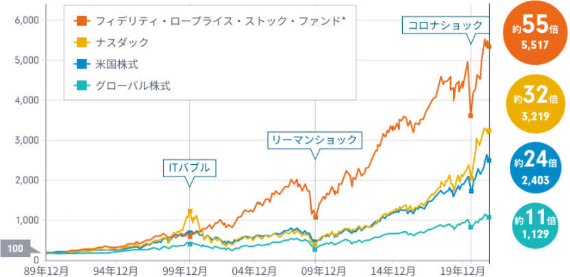 テンバガー・ハンターのチャート