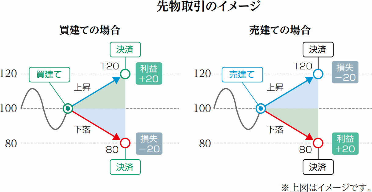 先物取引のイメージ