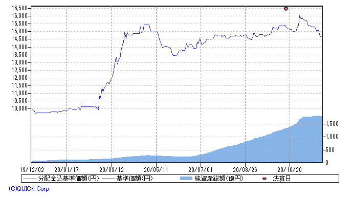 テトラ・エクイティのチャート