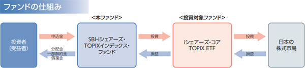 SBI・iシェアーズ・TOPIXインデックス・ファンドの投資方針