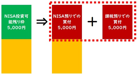 sbi証券の「nisa枠ぎりぎり注文」、「課税枠シフト注文」