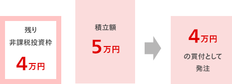 マネックス証券の「nisa非課税投資枠使い切り設定」