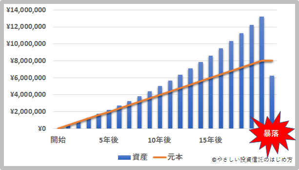 つみたてNISAをやめたほうがいい人とは？【元本割れに要注意】