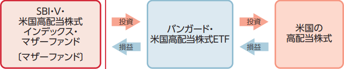 vymを投資対象とする投資信託