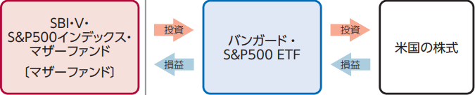 vooを投資対象とする投資信託