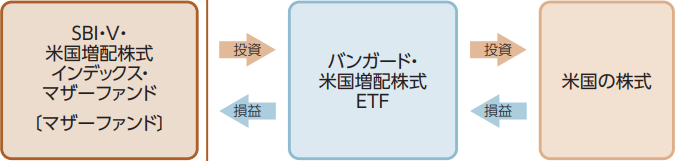 vigを投資対象とする投資信託