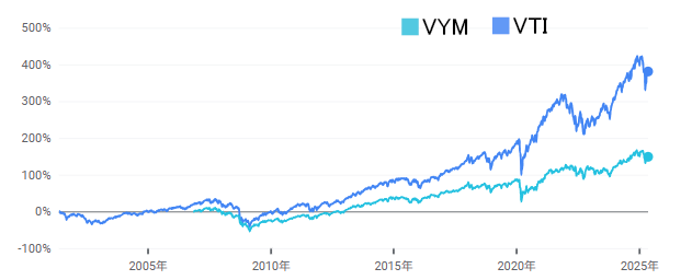 VYMとVTIのリターンを比較した表