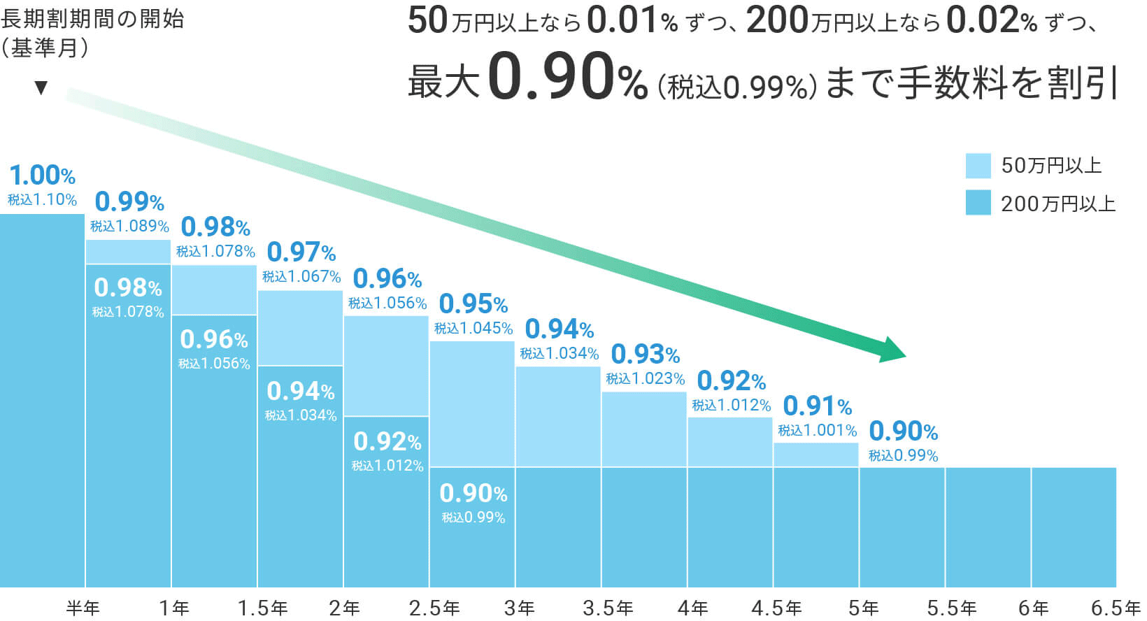 ウェルスナビの長期割