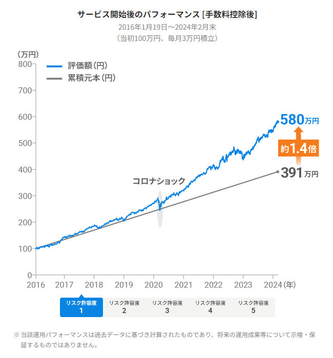 ウェルスナビの実績