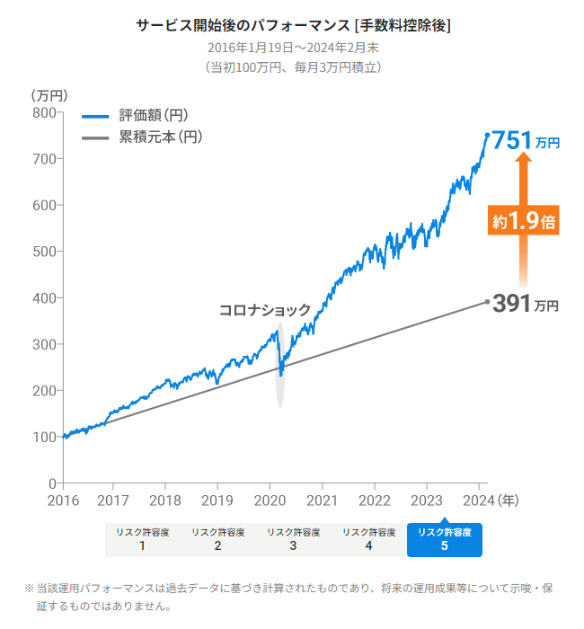 ウェルスナビの実績