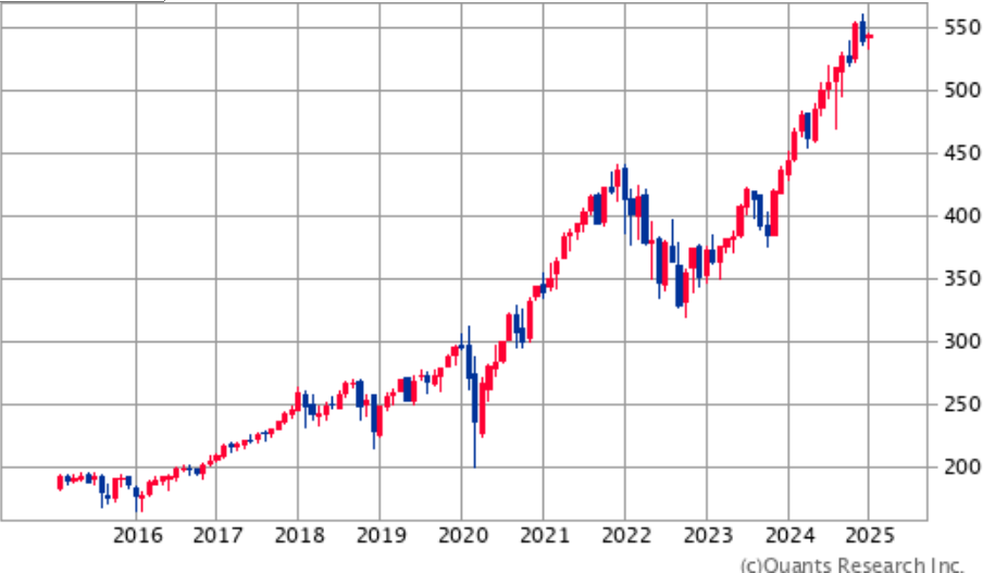 バンガードs&p500etf（voo）のチャート