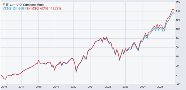 ACWIとVTのチャートの動き