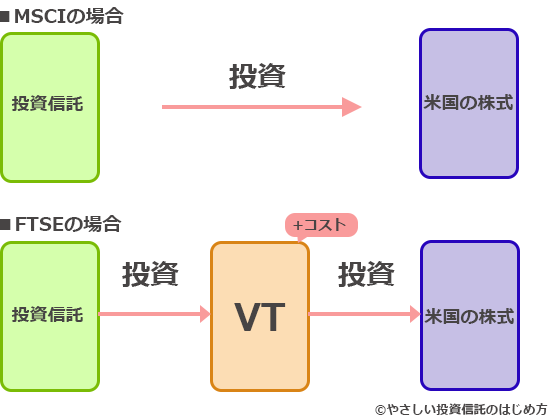 ACWIとVTのチャートの動き