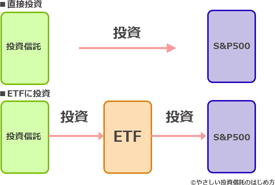 S&P500に連動する投資信託はどれがいい？どれも同じ？種類ごとの違いを解説！