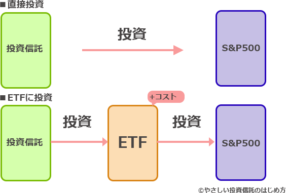 S&P500の種類ごとの違い