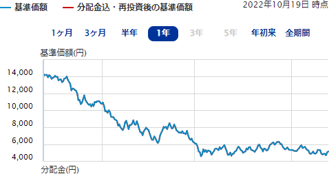 ゼロ・コンタクトのチャート