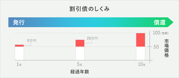 割引債のしくみ