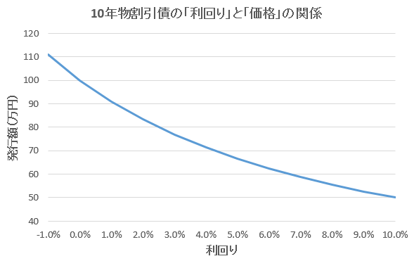 10年物割引債の「利回り」と「価格」の関係