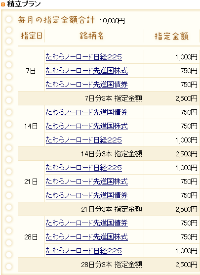 auカブコム証券の積立プラン表