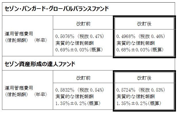 セゾン投信が販売・運用する投資信託の手数料が引き下げ！