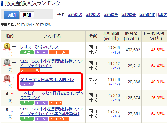 SBI証券　投資信託ランキングページ