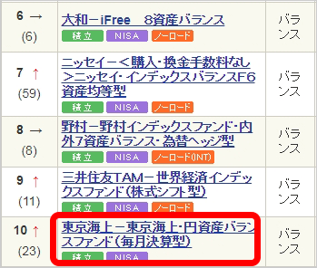 SBI証券　投資信託ランキングページ