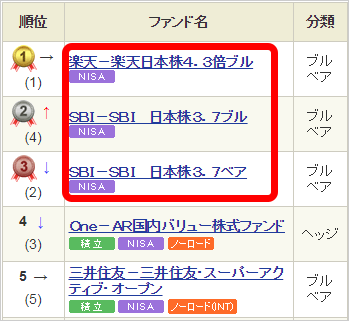 SBI証券　投資信託ランキングページ